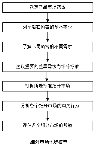 【營銷管理】如何細(xì)分市場？市場細(xì)分標(biāo)準(zhǔn)！