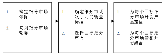 【營銷管理】如何細(xì)分市場？市場細(xì)分標(biāo)準(zhǔn)！