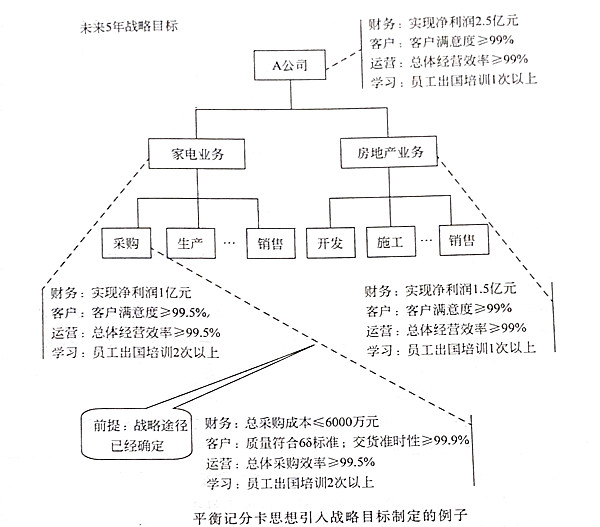 如何將平衡記分卡思想引入戰略目標？