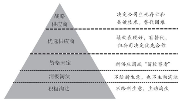 如何對供應商進行分類？