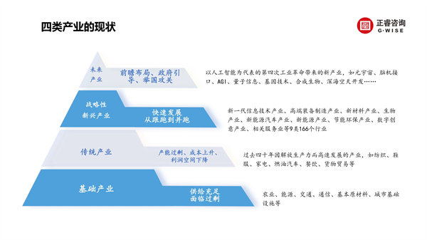正睿咨詢集團新質(zhì)生產(chǎn)力系列課程之《新形勢、新規(guī)劃、新未來》