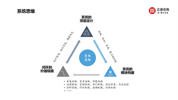 正睿咨詢集團新質(zhì)生產(chǎn)力系列課程之《新形勢、新規(guī)劃、新未來》